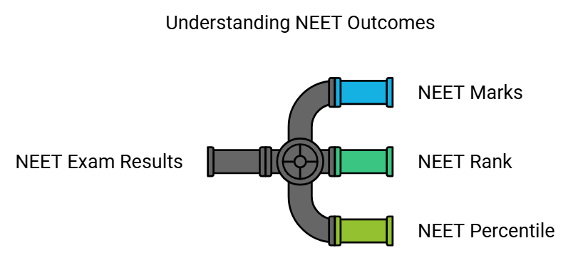 NEET-UG Marks vs Rank vs Percentile | How To Prepare For NEET