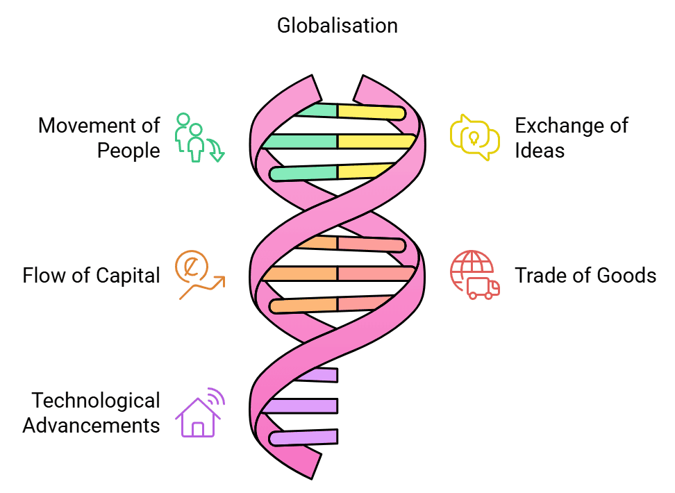Globalisation Class 12 Political Science