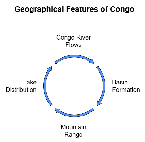 The Land of Dense Forests: Congo Class 5 Notes SST