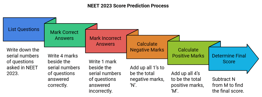 NEET-UG Marks vs Rank vs Percentile | How To Prepare For NEET