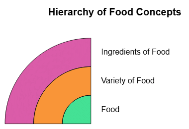 NCERT Summary: Food - Where does it come from | Science for Grade 6