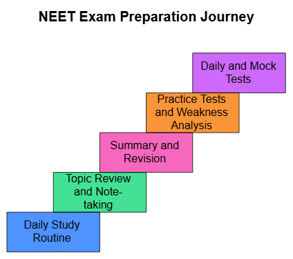 30 days Study Plan for NEET | NEET Mock Test Series - Updated 2026 Pattern