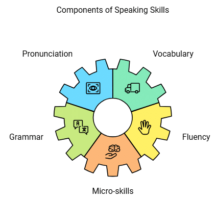Notes: Language Skills | English Language & Pedagogy for CTET & TET Exams - CTET & State TET
