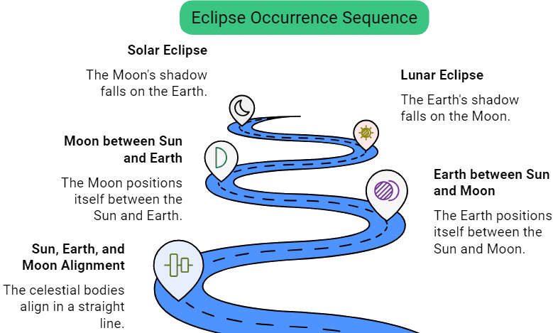 Earth and Its Natural Satellites (Part 2) Class 5 Notes Science