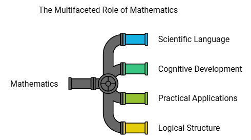 Notes: Nature of Mathematics | Mathematics & Pedagogy Paper 2 for CTET & TET Exams - CTET & State TET