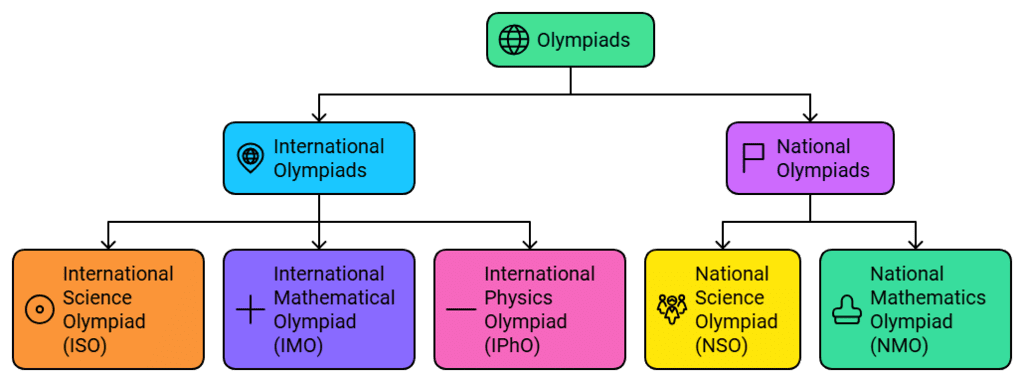 How to participate in the Science Olympiad? | Science Olympiad Class 4