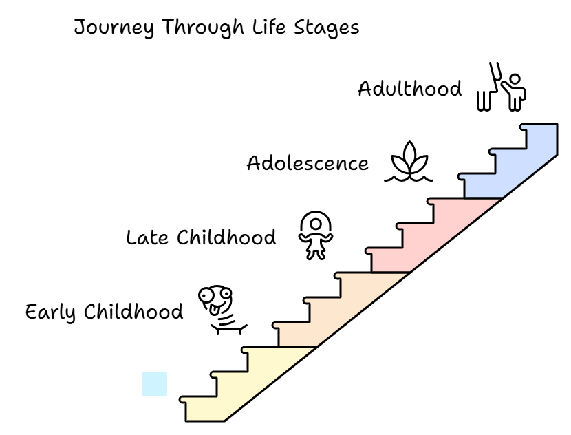 Notes: Concept of Development & Its Relationship with Learning | Child Development and Pedagogy for CTET Preparation - CTET & State TET