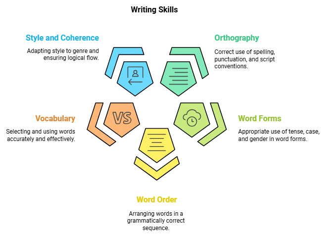 Notes: Language Skills | English Language & Pedagogy for CTET & TET Exams - CTET & State TET