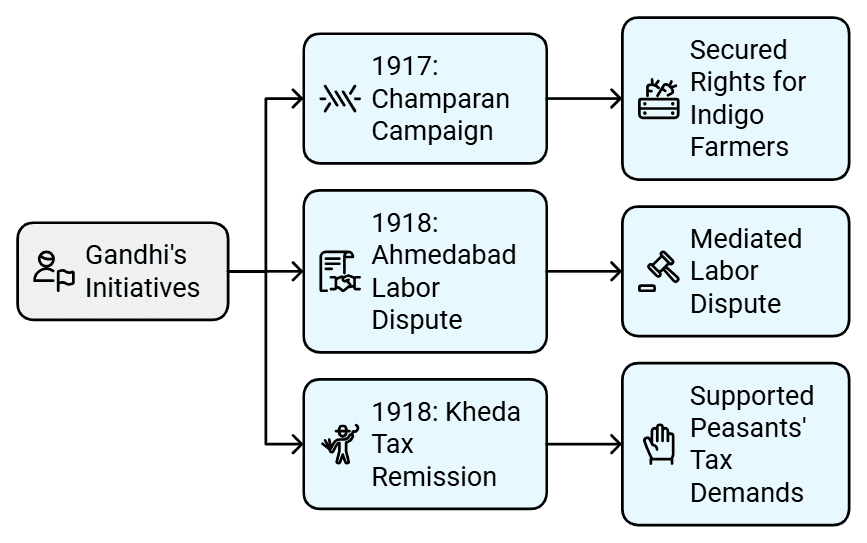 Mahatma Gandhi & The Nationalist Movement Class 12 History