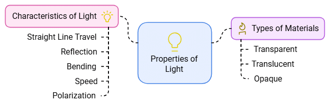 NCERT Summary: Light, Shadow & Reflection | NCERT Video Summary: Class 6 to Class 12 (English) - UPSC
