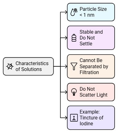 Notes: Matter and Its States | Science & Pedagogy Paper 2 for CTET & TET Exams - CTET & State TET