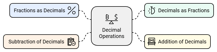 Decimals Summary Class 6 Maths Chapter 8