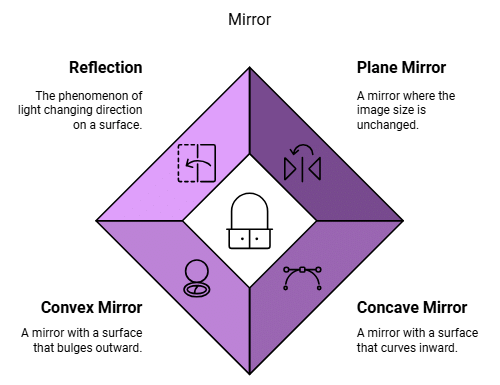 NCERT Summary: Light, Shadow & Reflection | NCERT Video Summary: Class 6 to Class 12 (English) - UPSC