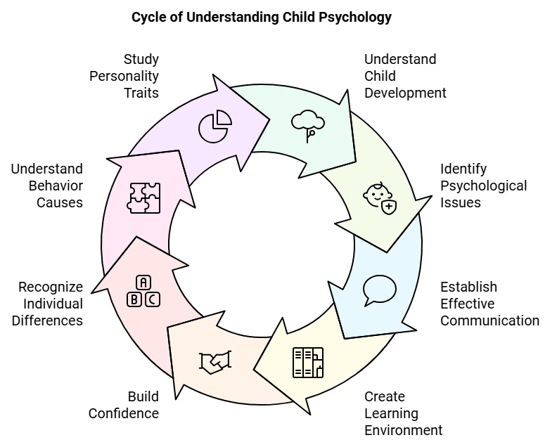Notes: Principles of Child Development | Child Development and Pedagogy for CTET Preparation - CTET & State TET