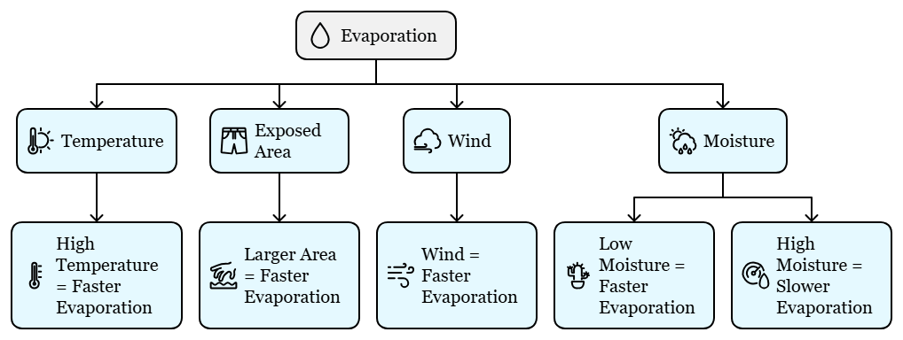 Weather, Water and Air Class 4 Notes Science