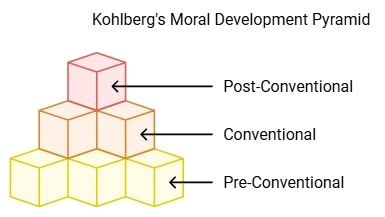 Notes: Piaget, Kohlberg and Vygotsky Theory | Child Development and Pedagogy for CTET Preparation - CTET & State TET