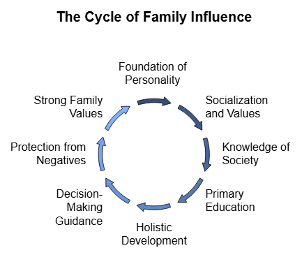 Notes: Family & Friends | EVS & Pedagogy Paper 1 for CTET & TET Exams - CTET & State TET