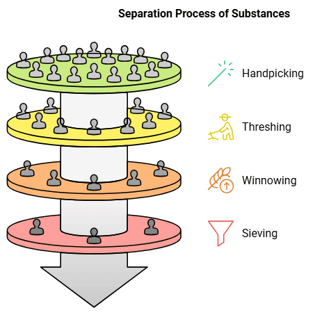 Separation of Substances Class 6 Notes Science Chapter 3