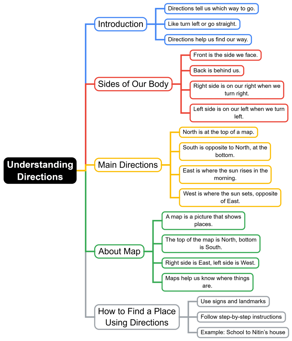 Mind Map: Understanding Directions | EVS for Class 2