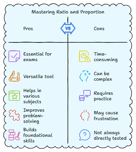 Important Formulas: Ratio and Proportion | General Test Preparation for CUET UG - CUET Commerce