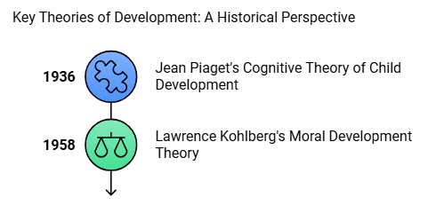 Notes: Piaget, Kohlberg and Vygotsky Theory | Child Development and Pedagogy for CTET Preparation - CTET & State TET