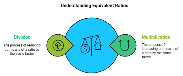 Ratio and Proportion Class 6 Notes Maths Chapter 12