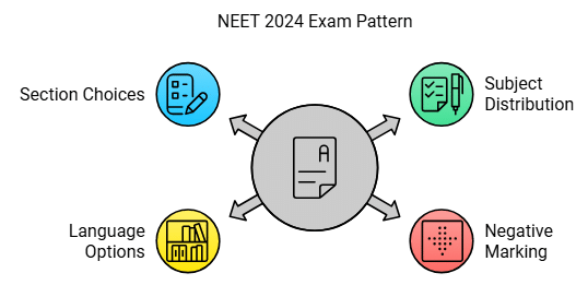 30 days Study Plan for NEET | NEET Mock Test Series - Updated 2026 Pattern