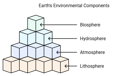 Class 6 Geography Chapter 5 Notes - Major Domains of the Earth