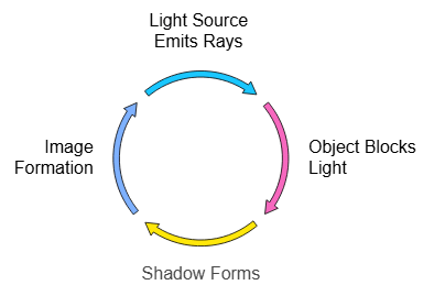NCERT Summary: Light, Shadow & Reflection | NCERT Video Summary: Class 6 to Class 12 (English) - UPSC
