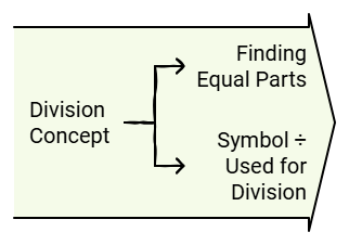 Ways to Multiply and Divide Class 5 Notes Maths Chapter 13