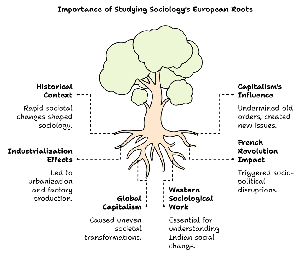 Sociology and Society Chapter Notes | Sociology Class 11 - Humanities/Arts