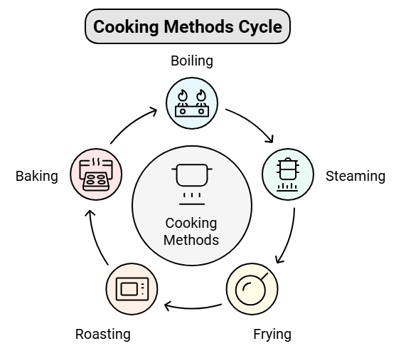 Food - Our Basic Need Class 4 Notes Science