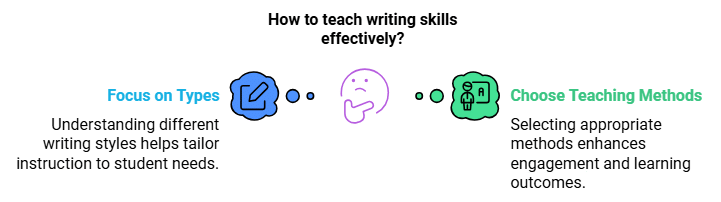 Notes: Language Skills | English Language & Pedagogy for CTET & TET Exams - CTET & State TET