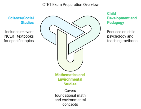 CTET BIBLE: 8 Steps to Clear CTET Exam | How To Study For CTET - CTET & State TET