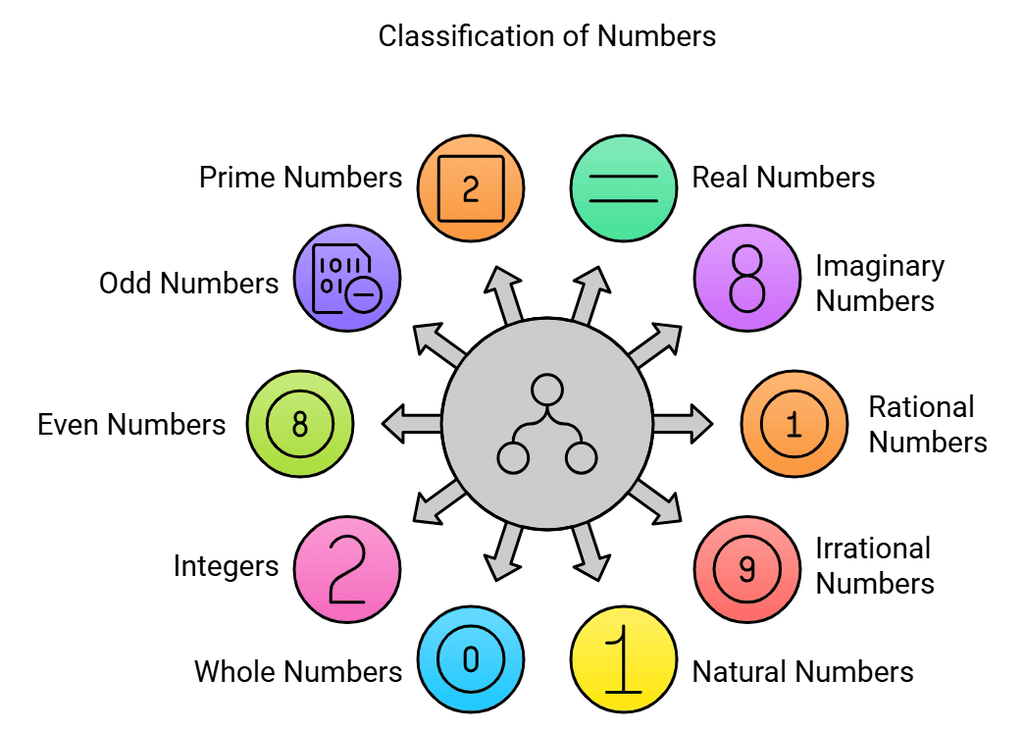 Notes: Number System | Mathematics & Pedagogy Paper 2 for CTET & TET Exams - CTET & State TET