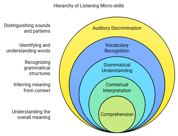 Notes: Language Skills | English Language & Pedagogy for CTET & TET Exams - CTET & State TET