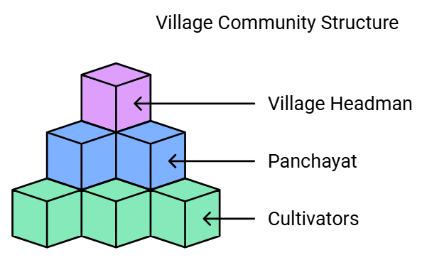 Peasants, Zamindars and the State Class 12 History