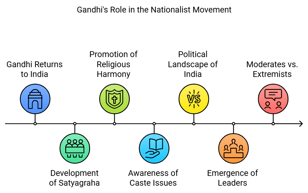 Gandhi`s Role in Movement - Hobbies