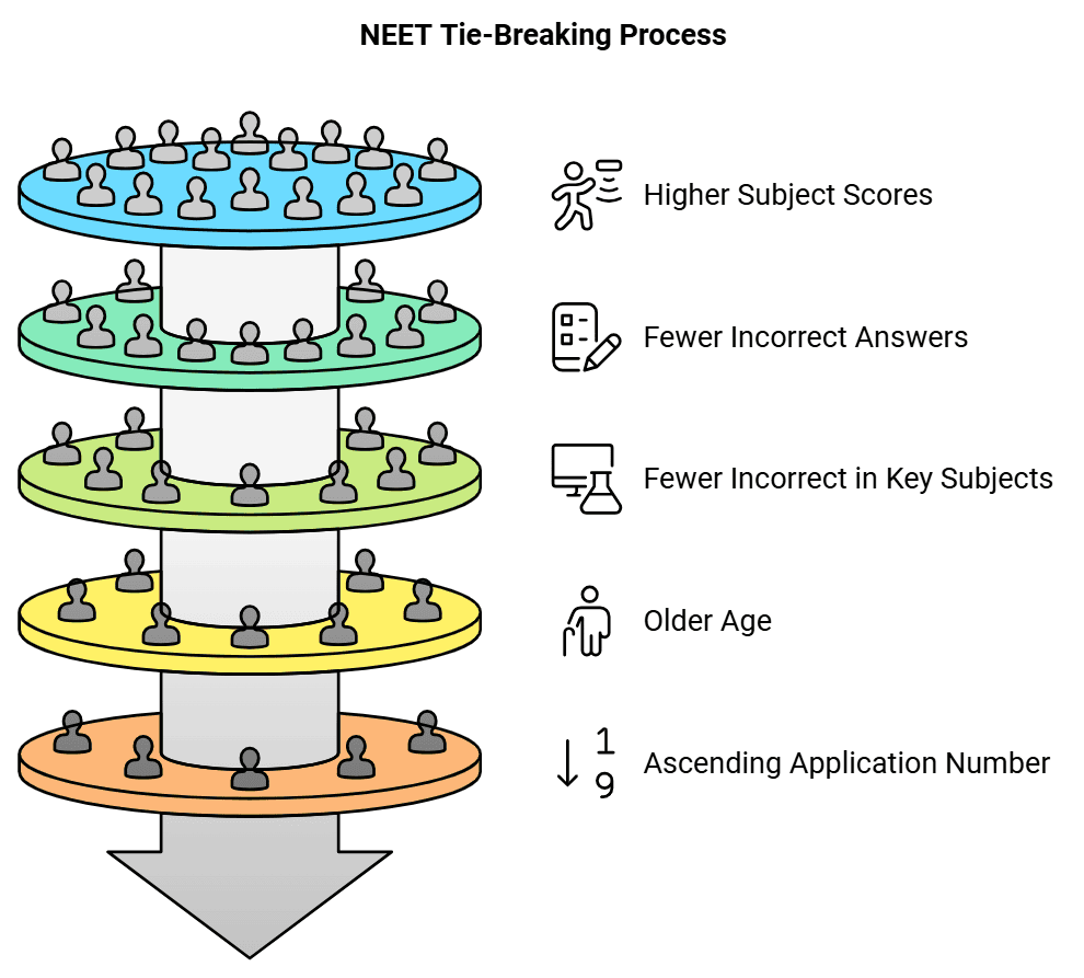 NEET-UG Marks vs Rank vs Percentile | How To Prepare For NEET