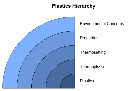 Notes: Materials of Daily Use | Science & Pedagogy Paper 2 for CTET & TET Exams - CTET & State TET