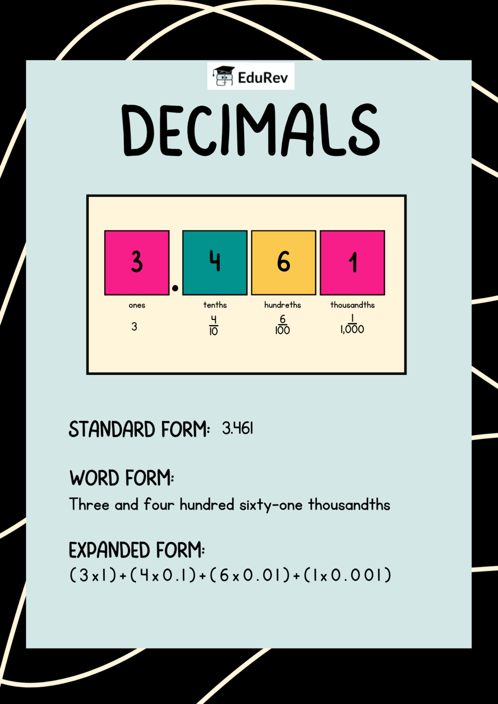 Infographics: Decimals | Mathematics for Class 5