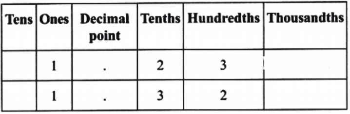 NCERT Solutions for Class 7 Maths Chapter 3 A Peek Beyond the Point