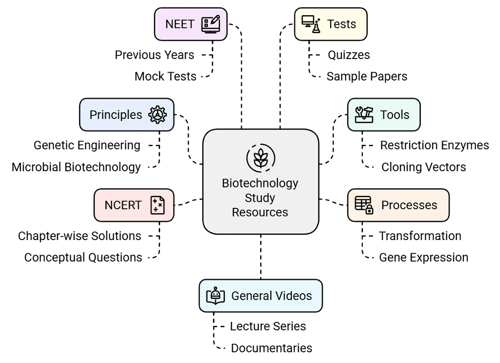 Index: Biotechnology: Principle & Processes | Biology Class 12 - NEET