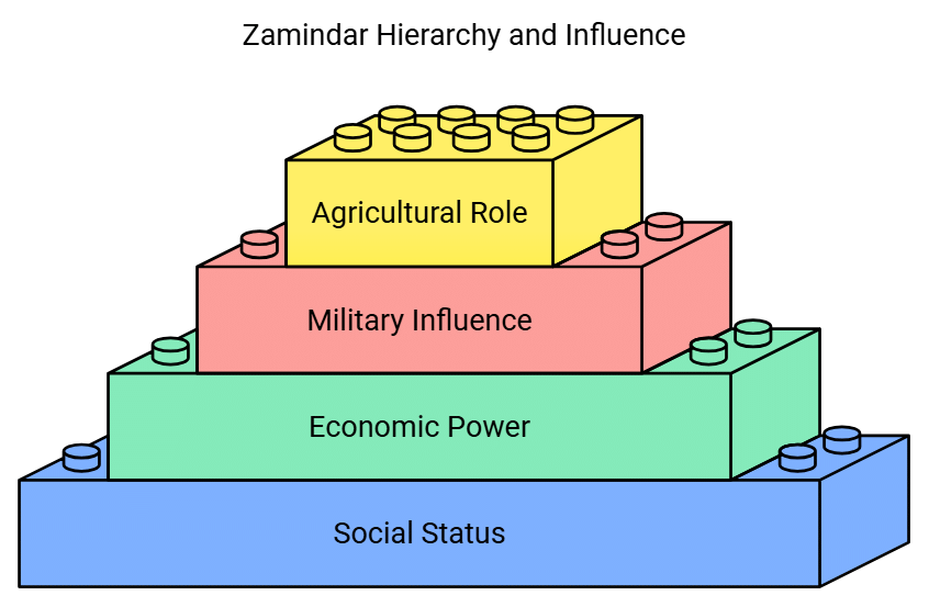 Peasants, Zamindars and the State Class 12 History