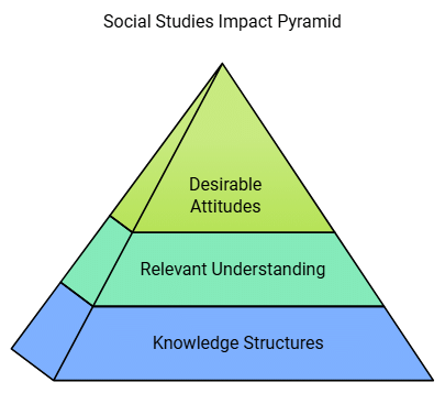 Notes: Concept & Nature of Social Science/Social Studies | Social Studies & Pedagogy Paper 2 for CTET & TET Exams - CTET & State TET