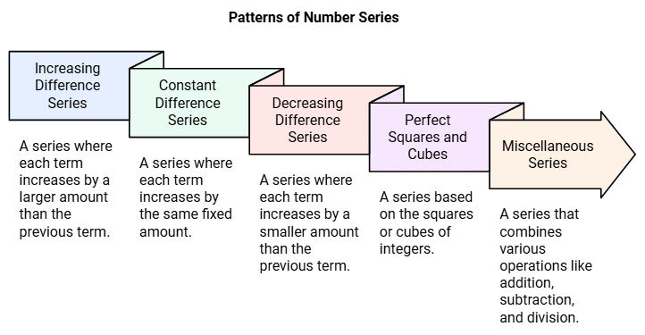 Understanding Number Series | Science Olympiad Class 6