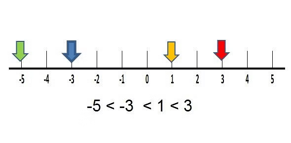 Integers Summary Class 6 Maths Chapter 1