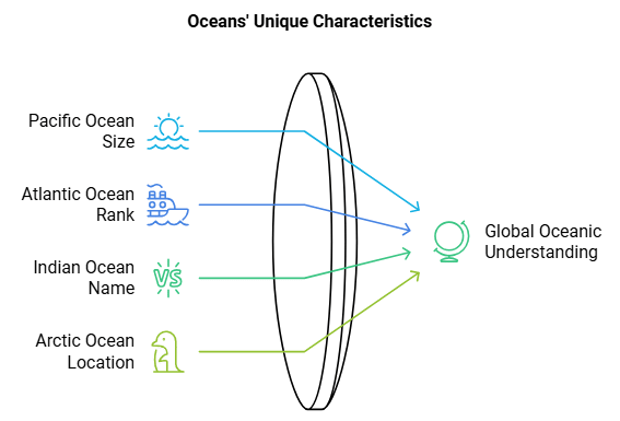 Class 6 Geography Chapter 5 Notes - Major Domains of the Earth