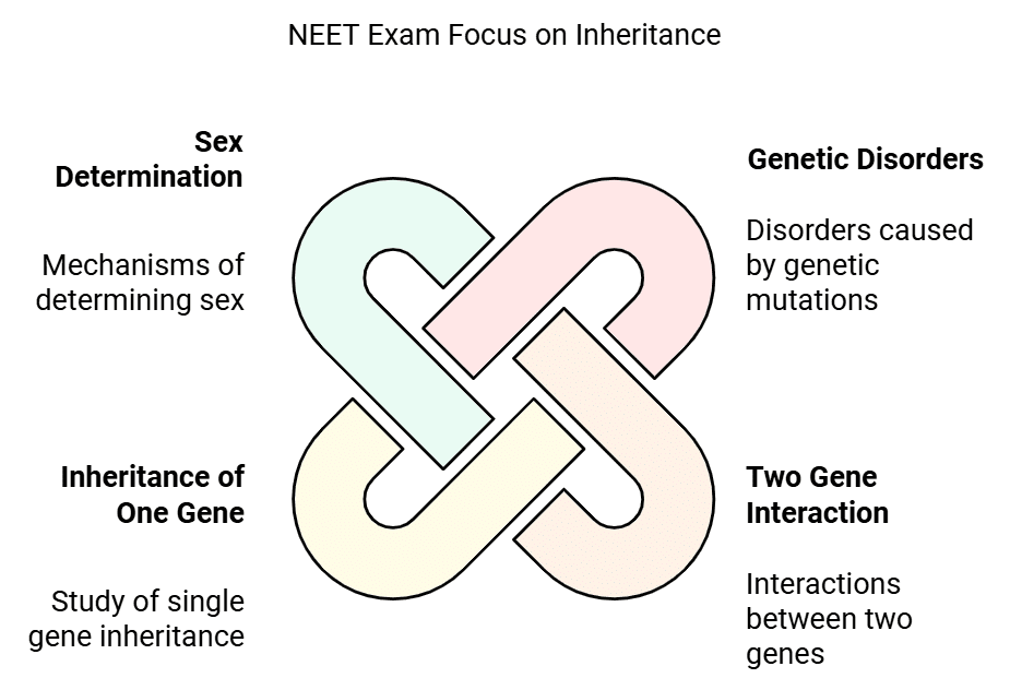 Index: Principles of Inheritance & Variation | Biology Class 12 - NEET