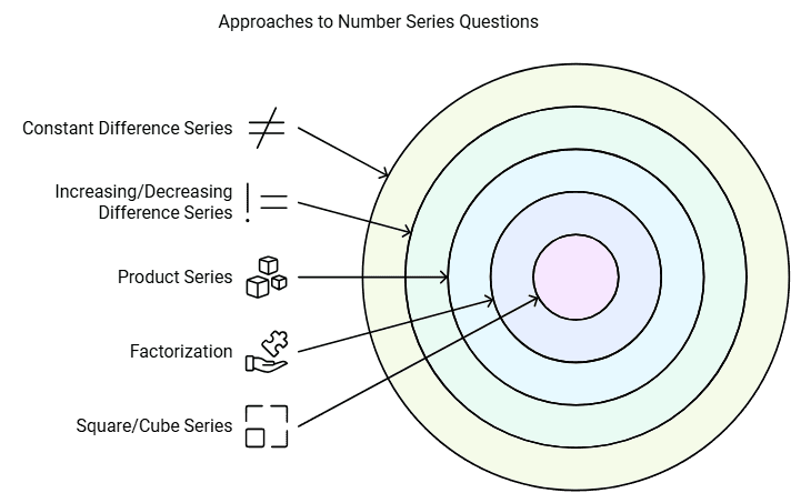 Understanding Number Series | Science Olympiad Class 6
